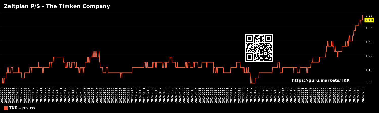 Zeitplan P/S - The Timken Company